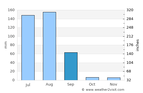 Nārnaund average rain in September