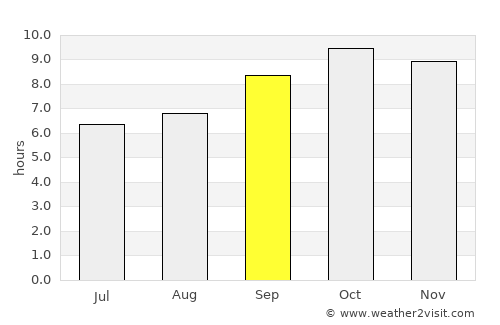 Nārnaund average rain in September