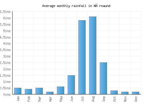 Nārnaund monthly rainfall chart (inches)
