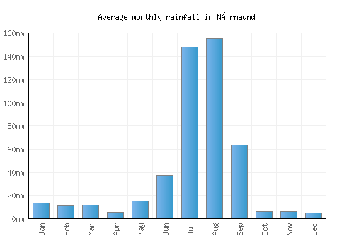 Nārnaund monthly rainfall chart (mm)