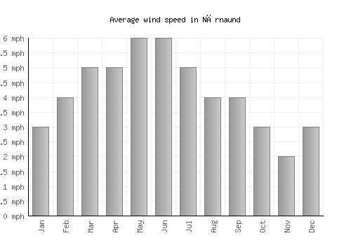Nārnaund average winspeed by month (mph)