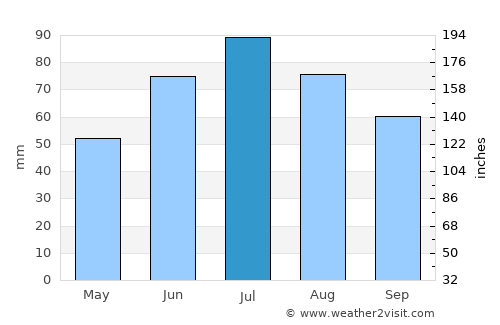 Naro-Fominsk average rain in July