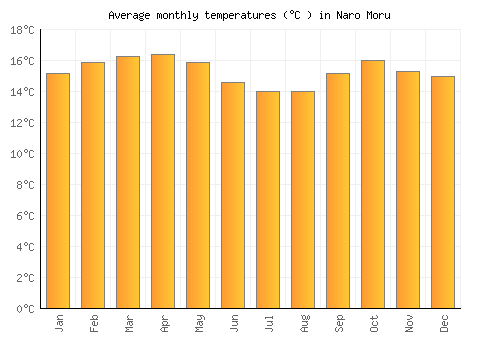 Naro Moru average temperature chart (Celsius)
