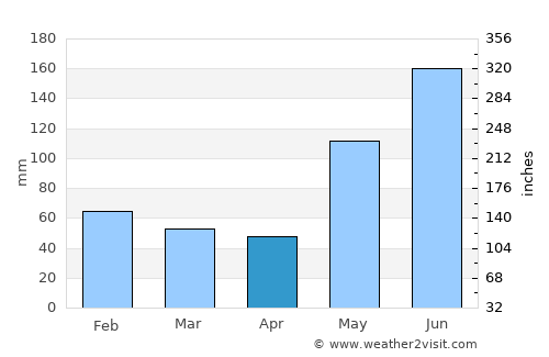 Naro average rain in April