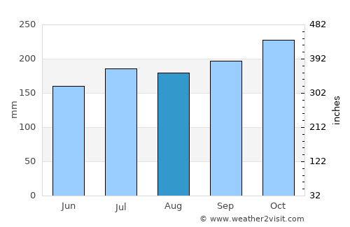 Naro average rain in August