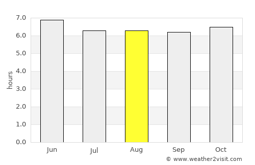 Naro average rain in August
