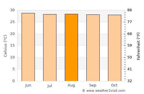 Naro average temperature in August