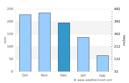 Naro average rain in December