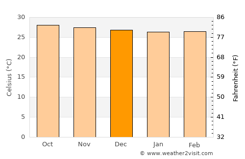 Naro average temperature in December