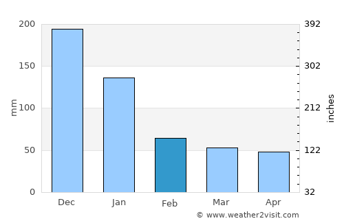 Naro average rain in February