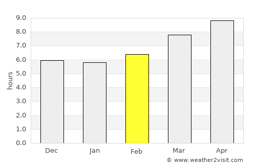 Naro average rain in February