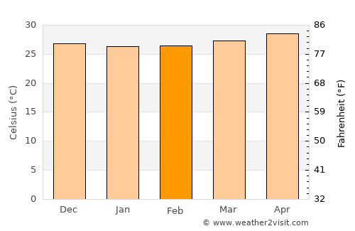 Naro average temperature in February