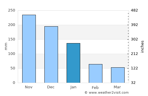 Naro average rain in January