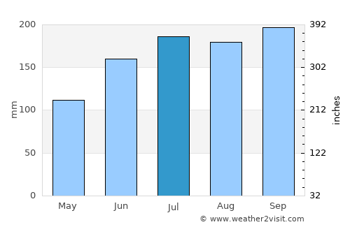 Naro average rain in July