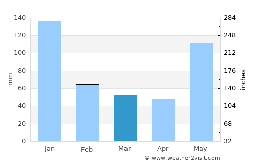 Naro average rain in March