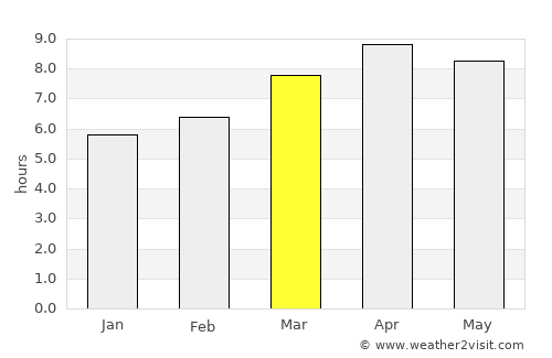 Naro average rain in March