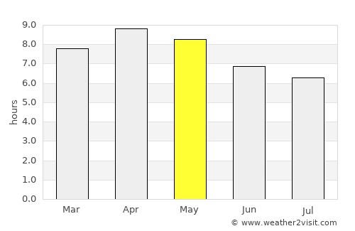 Naro average rain in May