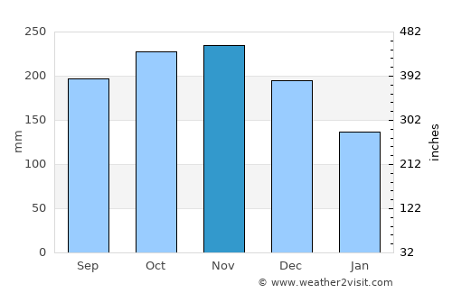 Naro average rain in November