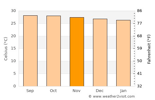 Naro average temperature in November