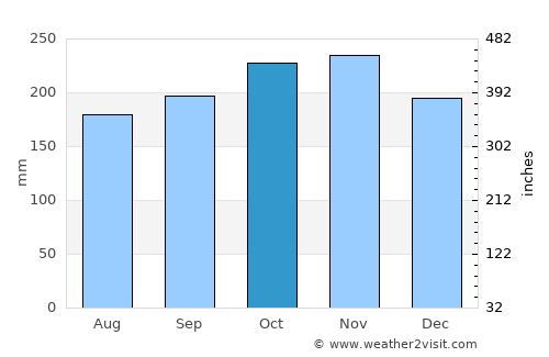 Naro average rain in October