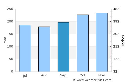 Naro average rain in September