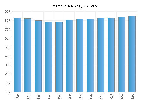 Naro relative humidity averages