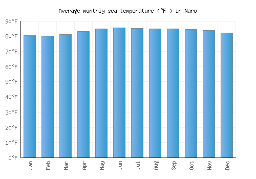 Naro average sea temperature chart (Fahrenheit)