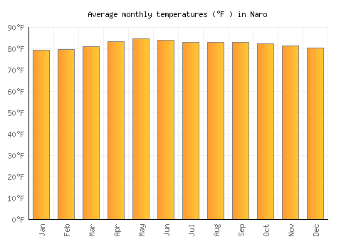 Naro average temperature chart (Fahrenheit)