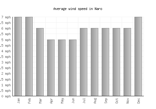 Naro average winspeed by month (mph)