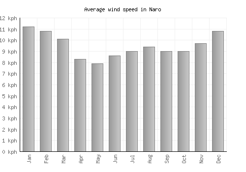 Naro average winspeed by month (km/h)