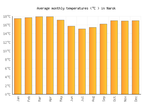 Narok average temperature chart (Celsius)