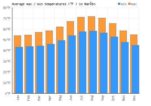 Narón average minimum / maximum temperatures (Fahrenheit)