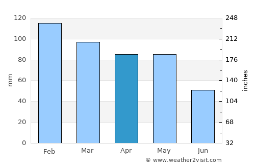 Narón average rain in April