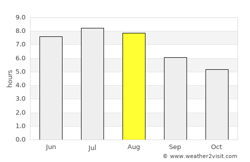 Narón average rain in August