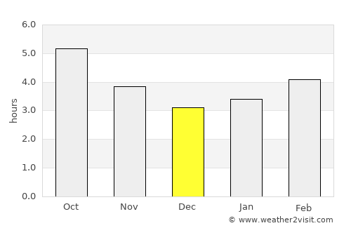 Narón average rain in December