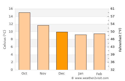 Narón average temperature in December