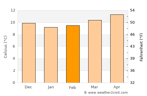Narón average temperature in February