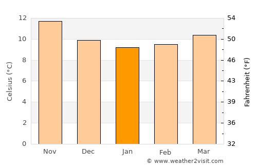 Narón average temperature in January