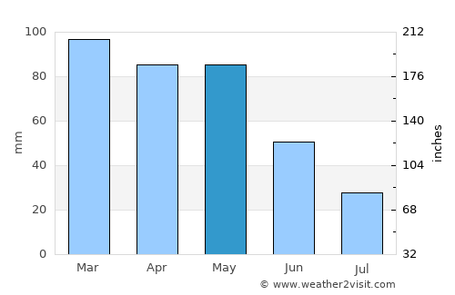Narón average rain in May