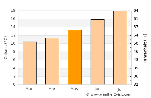 Narón average temperature in May