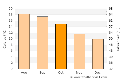 Narón average temperature in October