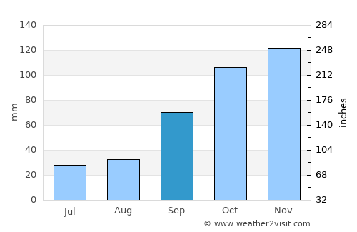 Narón average rain in September