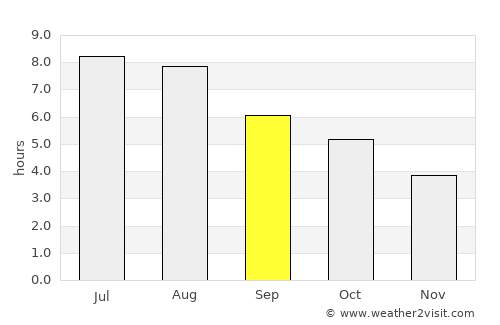 Narón average rain in September