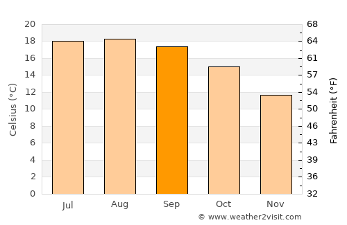 Narón average temperature in September