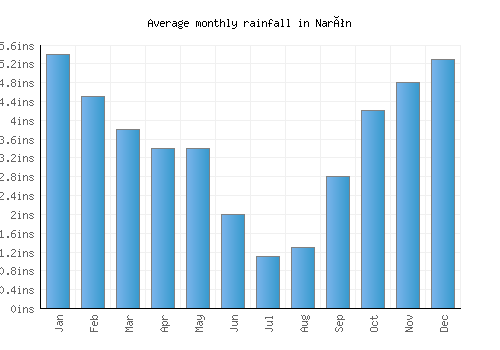 Narón monthly rainfall chart (inches)