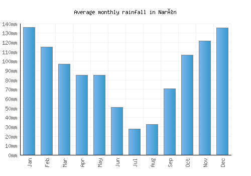 Narón monthly rainfall chart (mm)