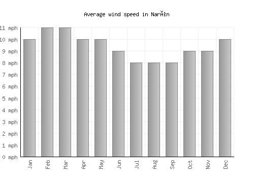 Narón average winspeed by month (mph)