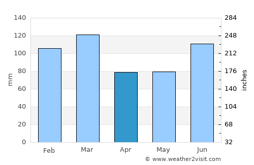 Narooma average rain in April