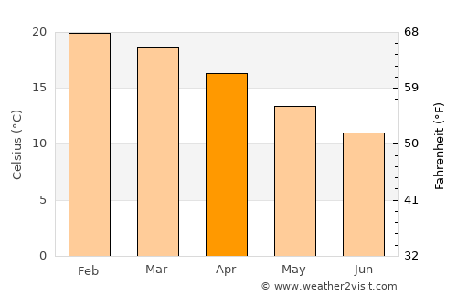 Narooma average temperature in April