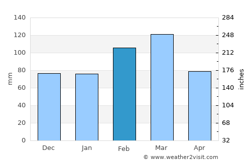 Narooma average rain in February